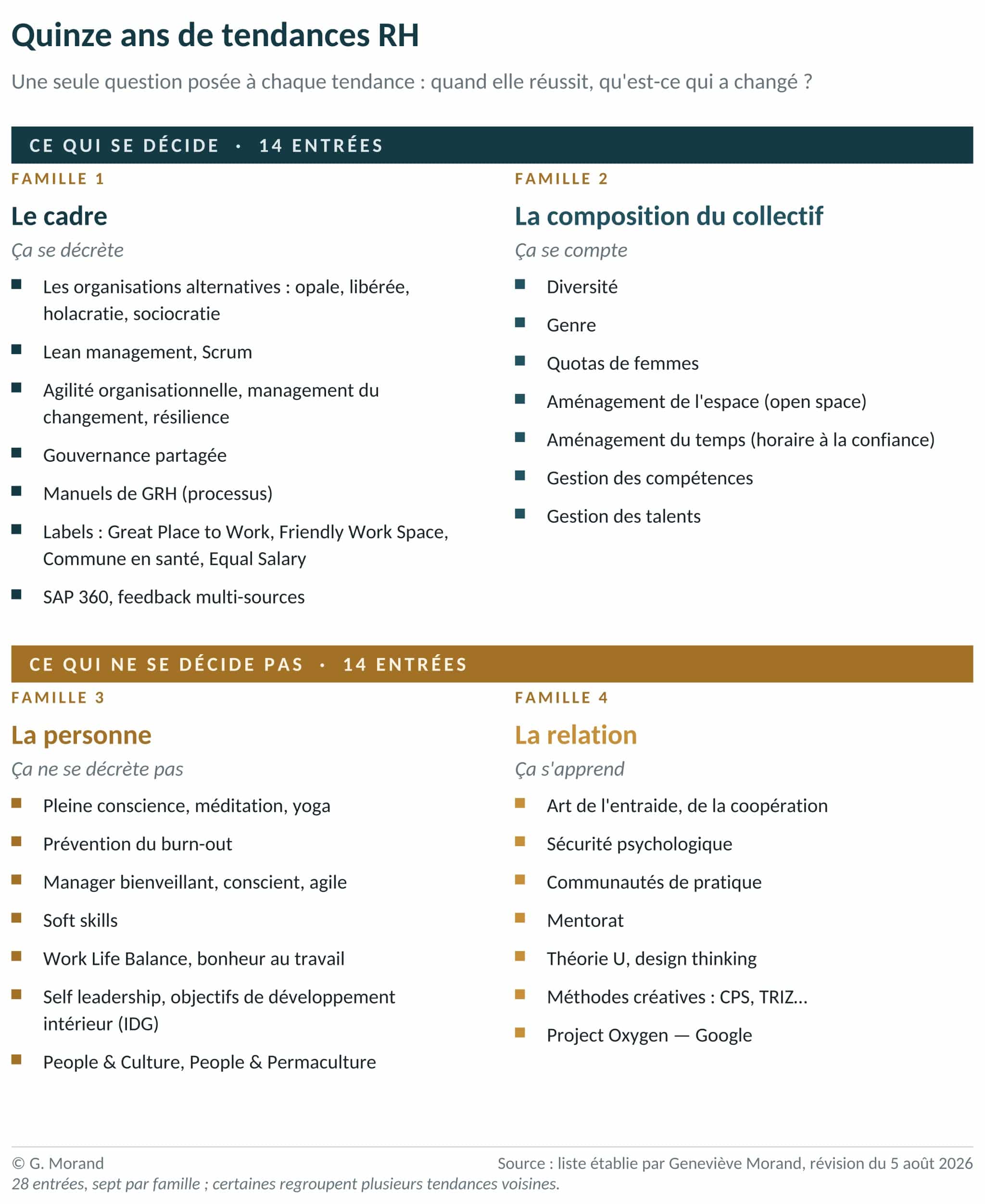Figure 2.1 - Les vingt-huit tendances en quatre familles